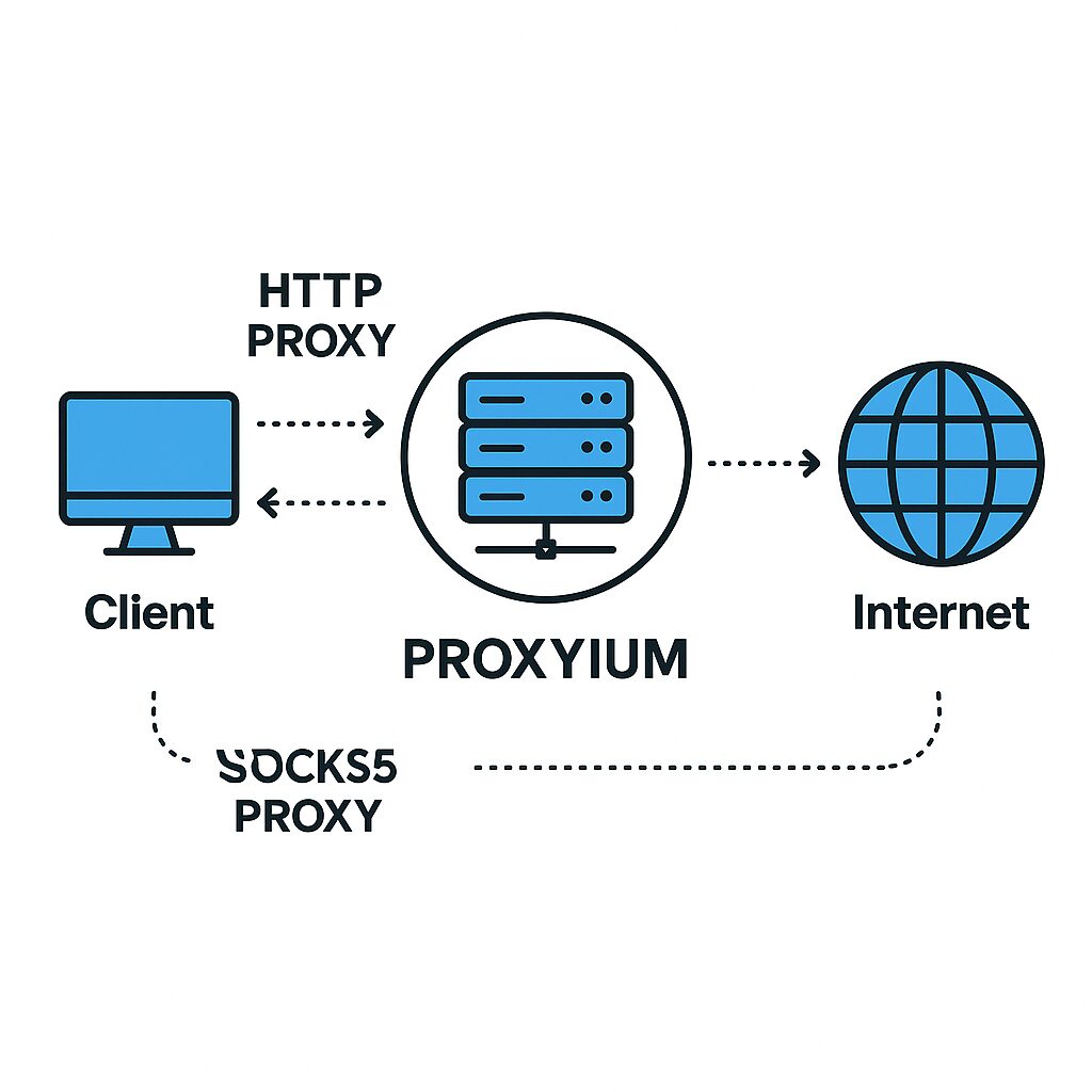 Diagramme illustrant les proxies HTTP et SOCKS5 avec Proxyium