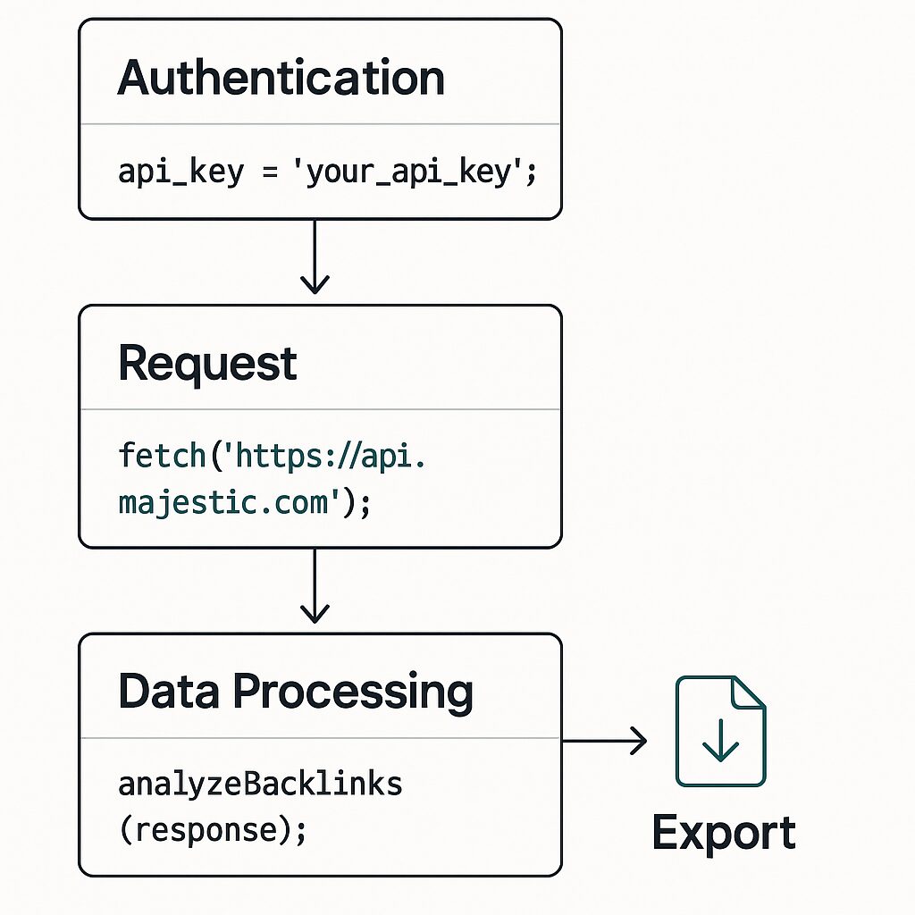 Schéma du workflow API Majestic SEO