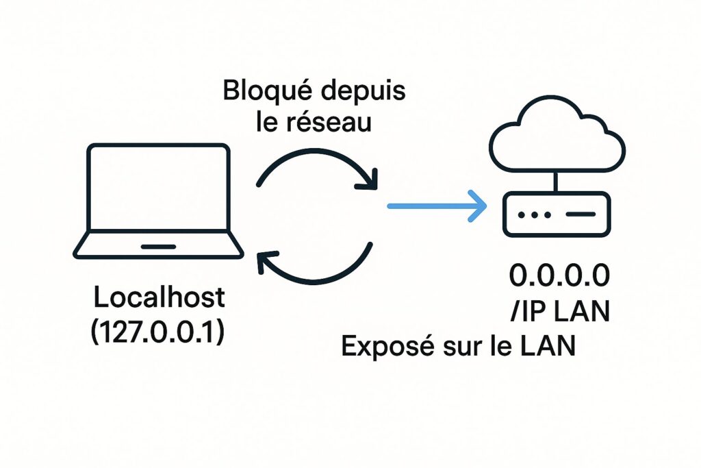 Schéma : localhost 127.0.0.1 (boucle locale) vs 0.0.0.0 (exposé sur le réseau)