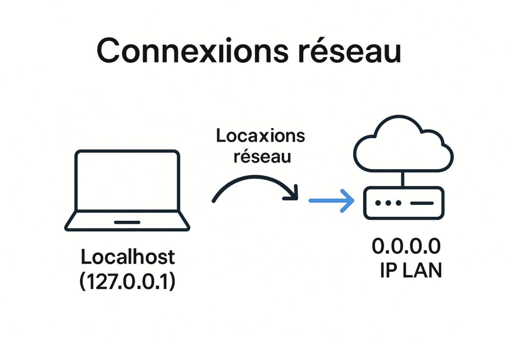 Connection réseau