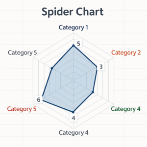 Graphique radar personnalisé dans Excel avec étiquettes et couleurs distinguées
